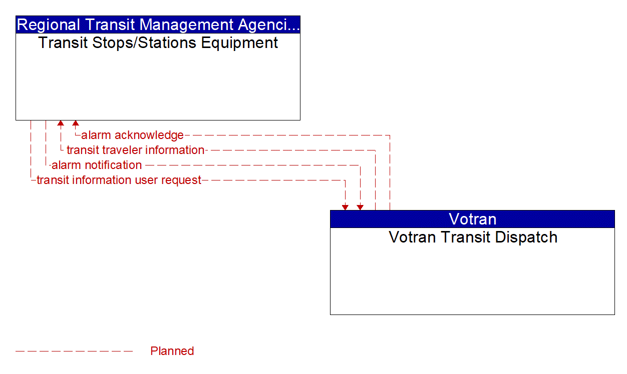 Architecture Flow Diagram: Votran Transit Dispatch <--> Transit Stops/Stations Equipment