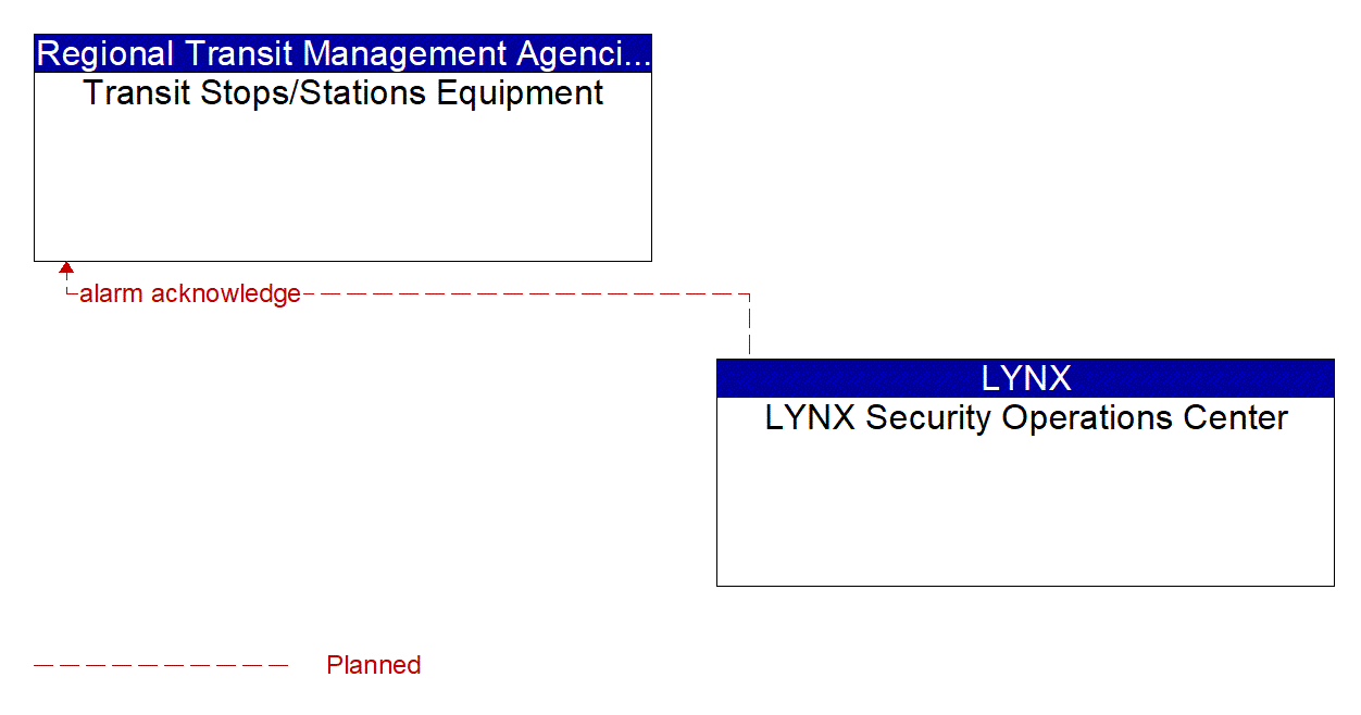 Architecture Flow Diagram: LYNX Security Operations Center <--> Transit Stops/Stations Equipment