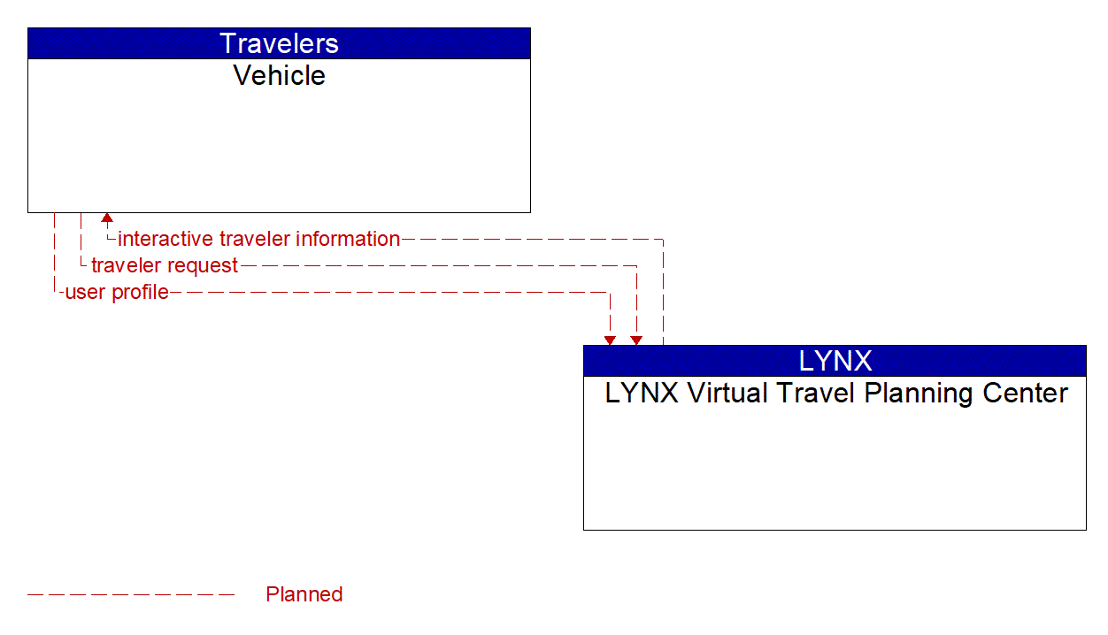 Architecture Flow Diagram: LYNX Virtual Travel Planning Center <--> Vehicle