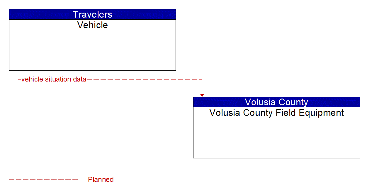 Architecture Flow Diagram: Vehicle <--> Volusia County Field Equipment