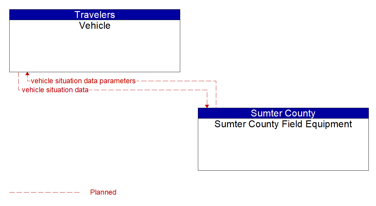 Architecture Flow Diagram: Sumter County Field Equipment <--> Vehicle
