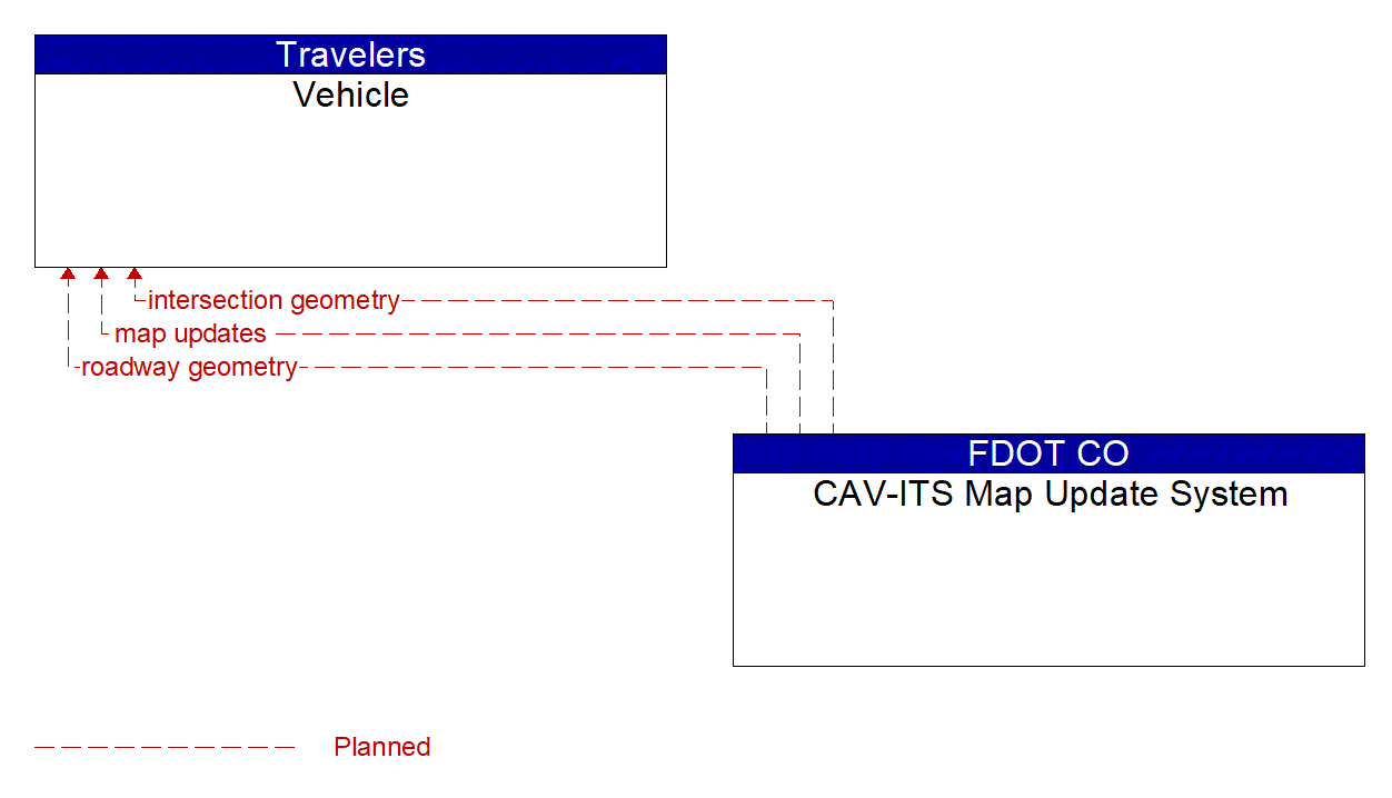 Architecture Flow Diagram: CAV-ITS Map Update System <--> Vehicle