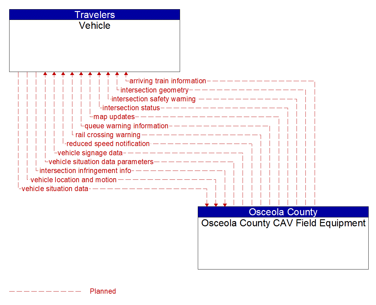 Architecture Flow Diagram: Osceola County CAV Field Equipment <--> Vehicle