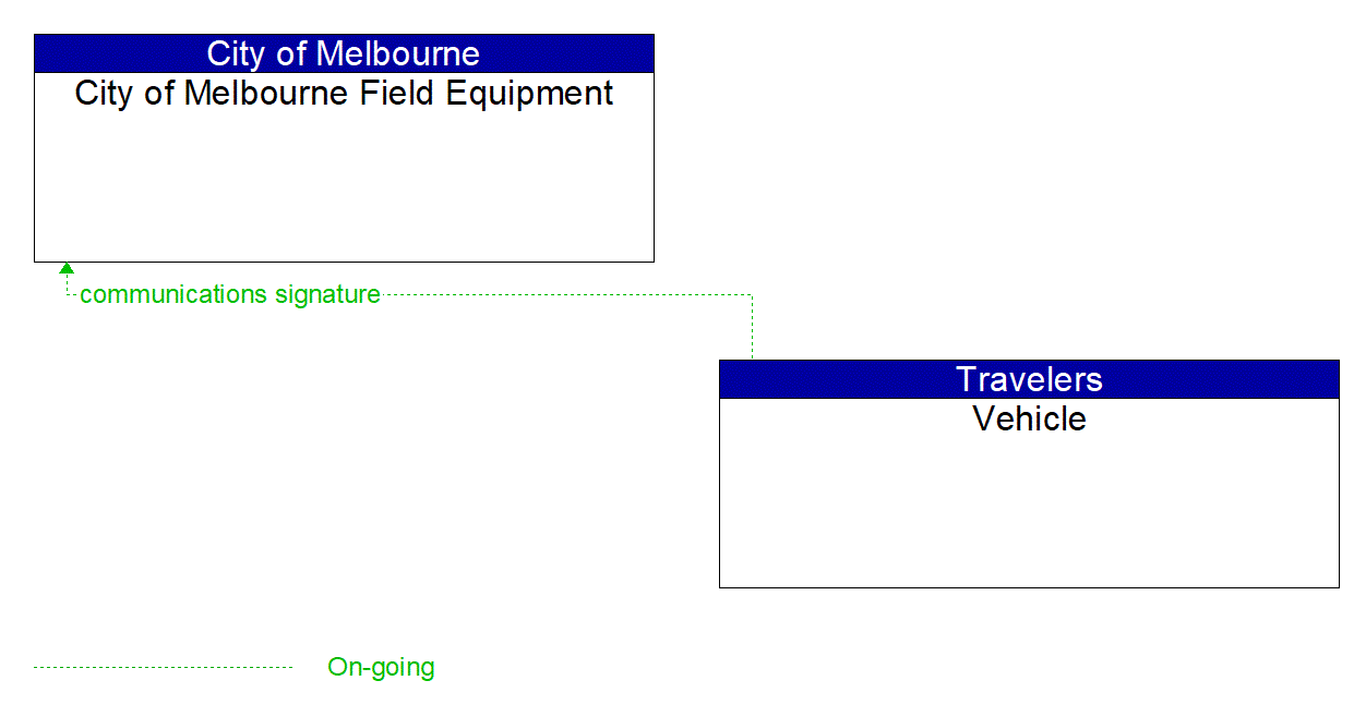 Architecture Flow Diagram: Vehicle <--> City of Melbourne Field Equipment