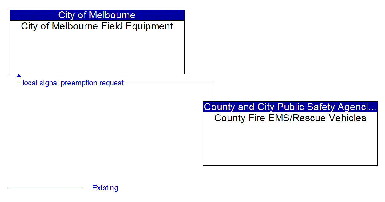 Architecture Flow Diagram: County Fire EMS/Rescue Vehicles <--> City of Melbourne Field Equipment