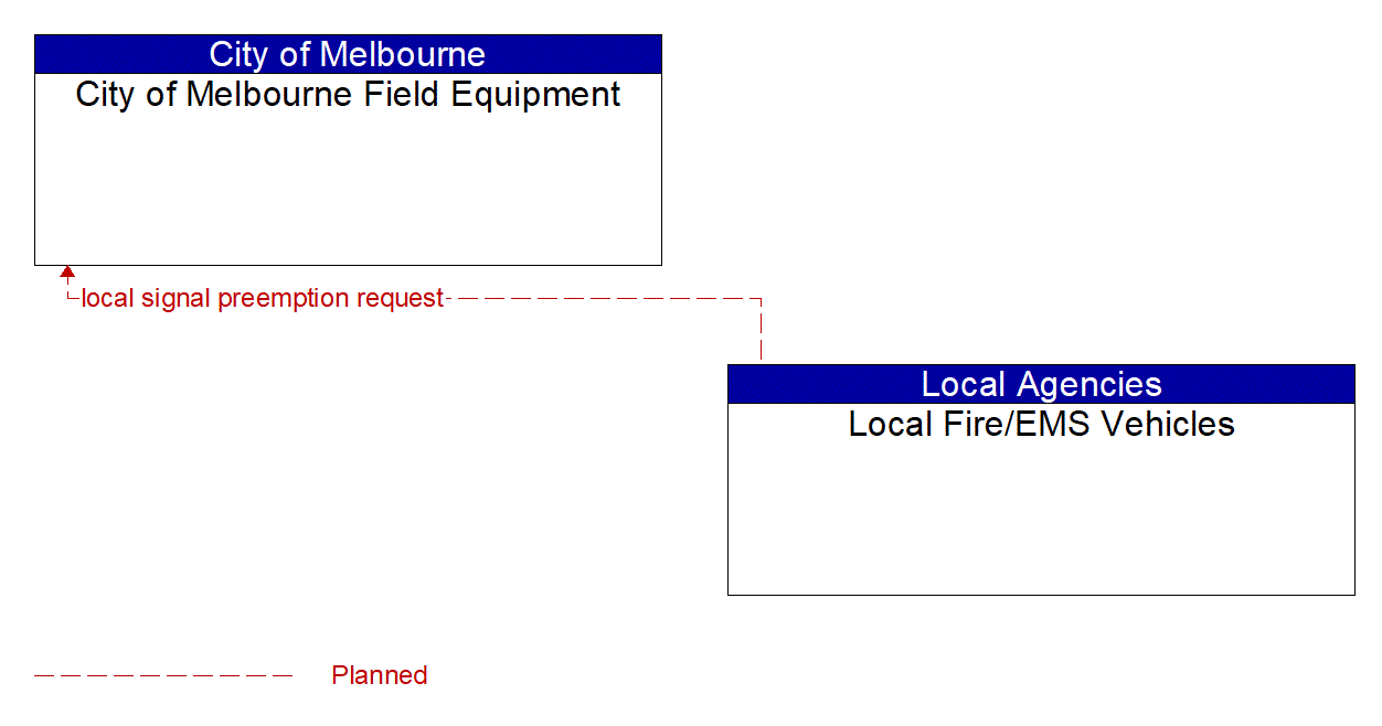Architecture Flow Diagram: Local Fire/EMS Vehicles <--> City of Melbourne Field Equipment