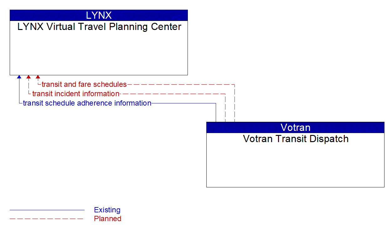 Architecture Flow Diagram: Votran Transit Dispatch <--> LYNX Virtual Travel Planning Center