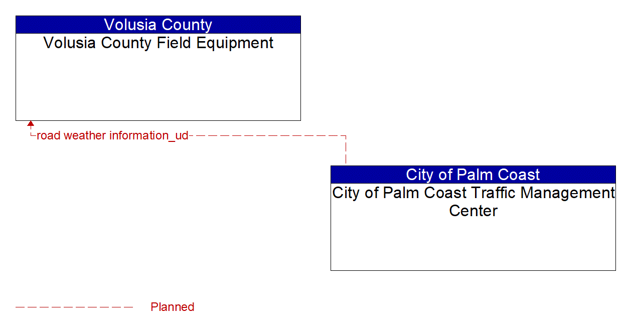 Architecture Flow Diagram: City of Palm Coast Traffic Management Center <--> Volusia County Field Equipment