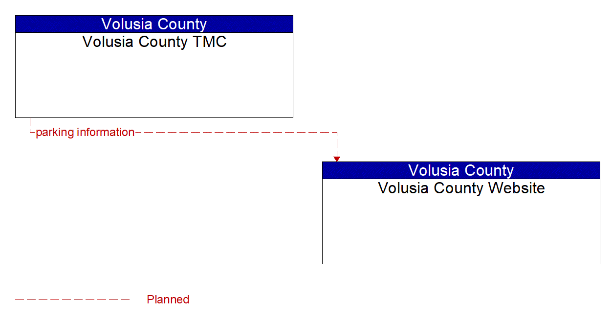 Architecture Flow Diagram: Volusia County TMC <--> Volusia County Website
