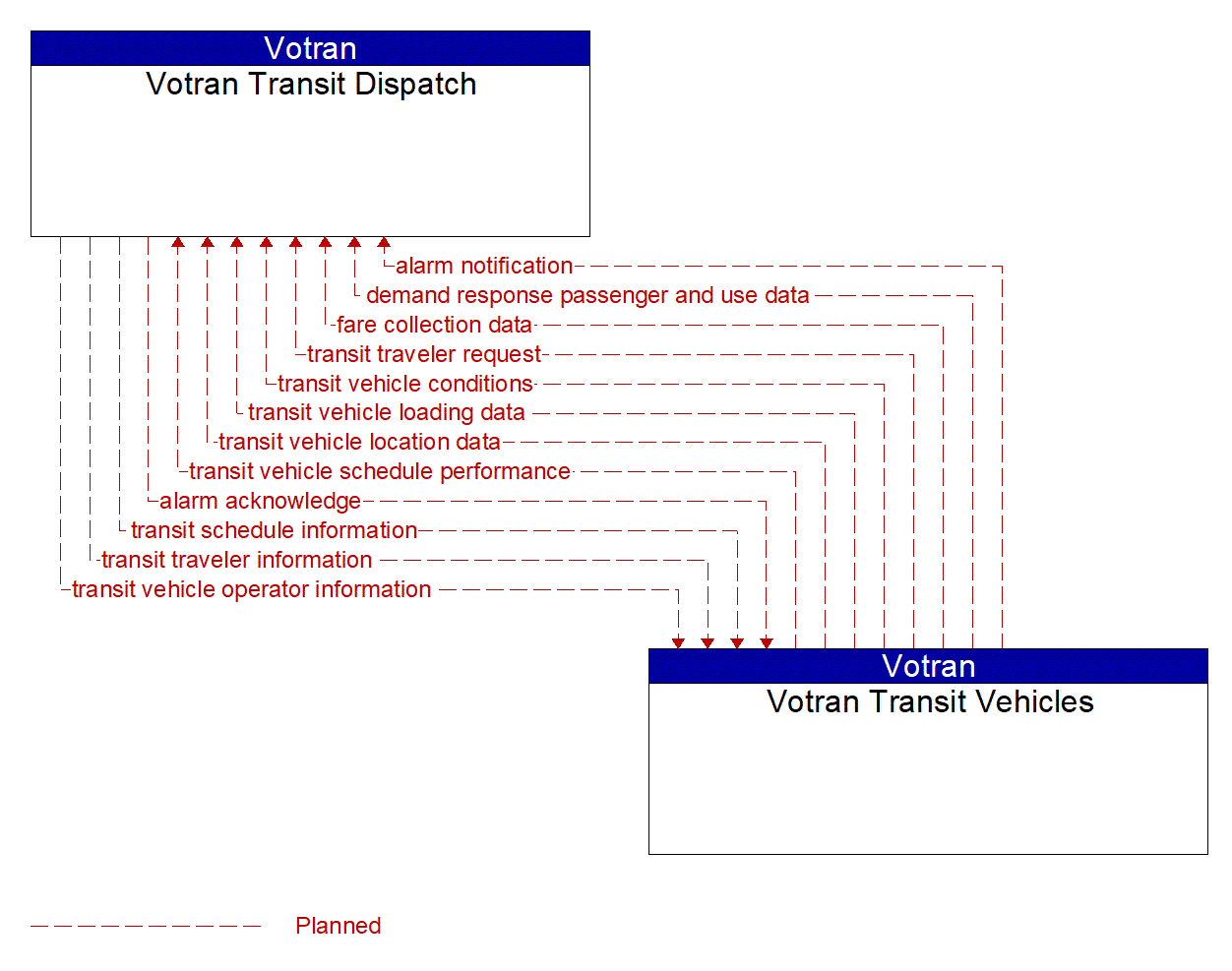 Architecture Flow Diagram: Votran Transit Vehicles <--> Votran Transit Dispatch