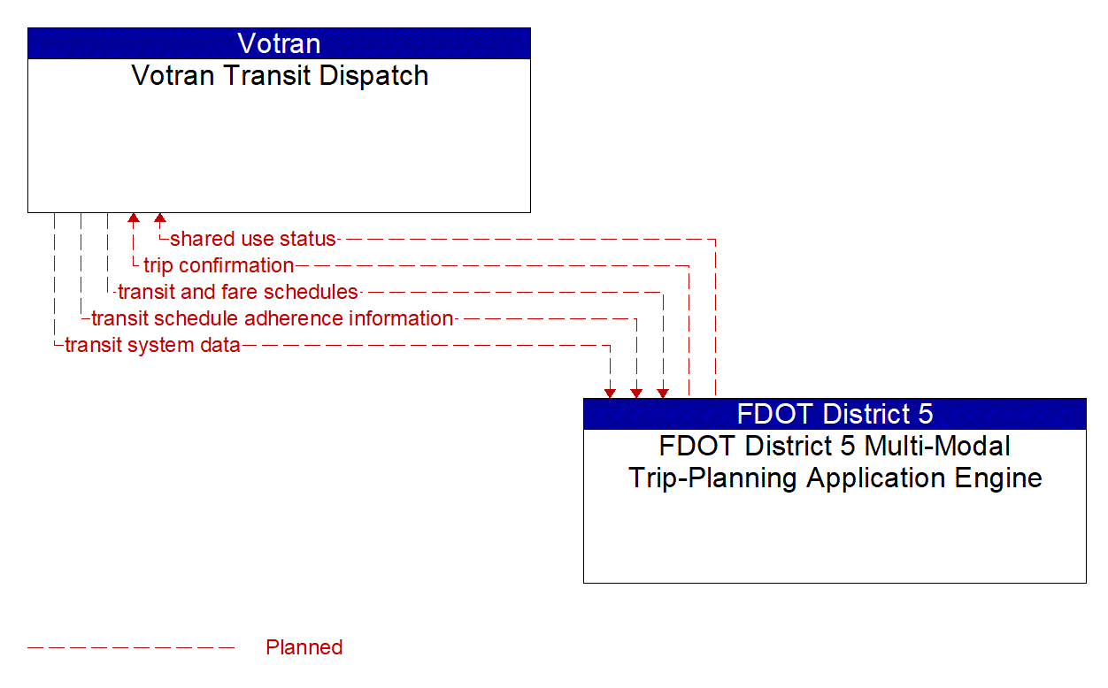 Architecture Flow Diagram: FDOT District 5 Multi-Modal Trip-Planning Application Engine <--> Votran Transit Dispatch