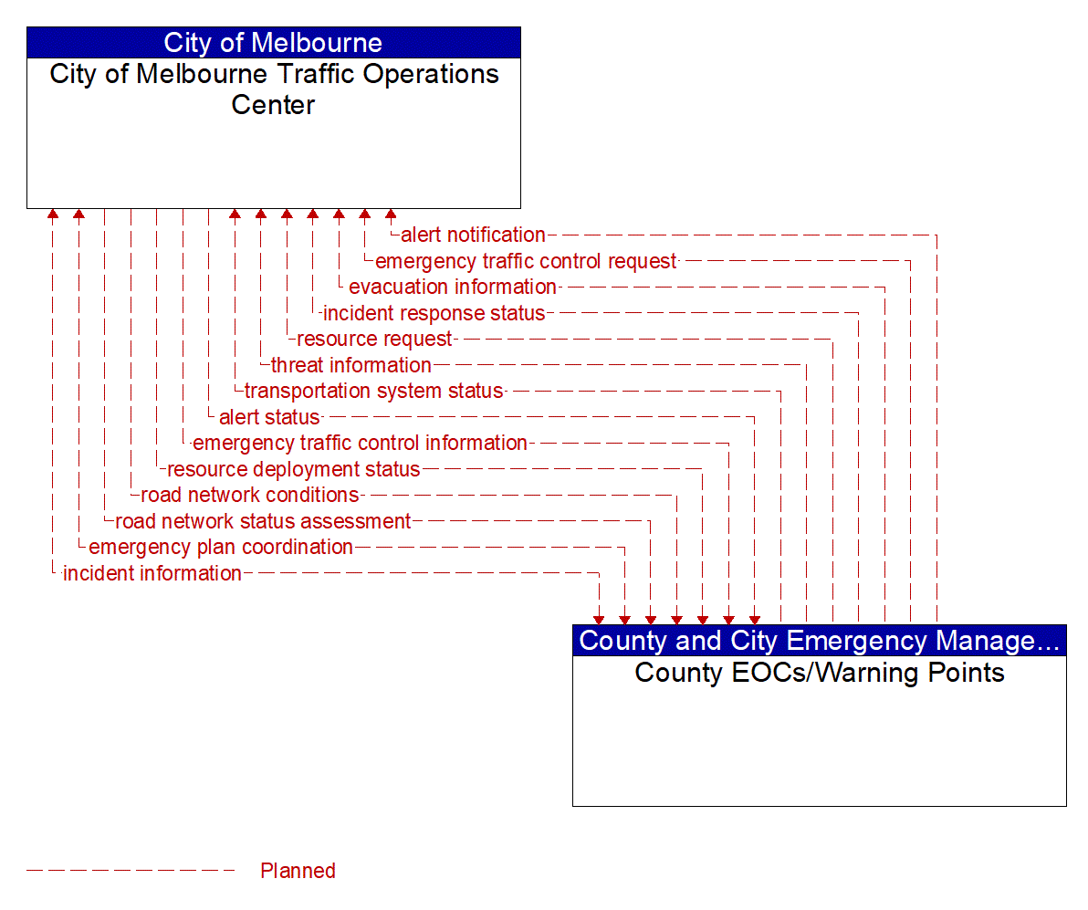 Architecture Flow Diagram: County EOCs/Warning Points <--> City of Melbourne Traffic Operations Center