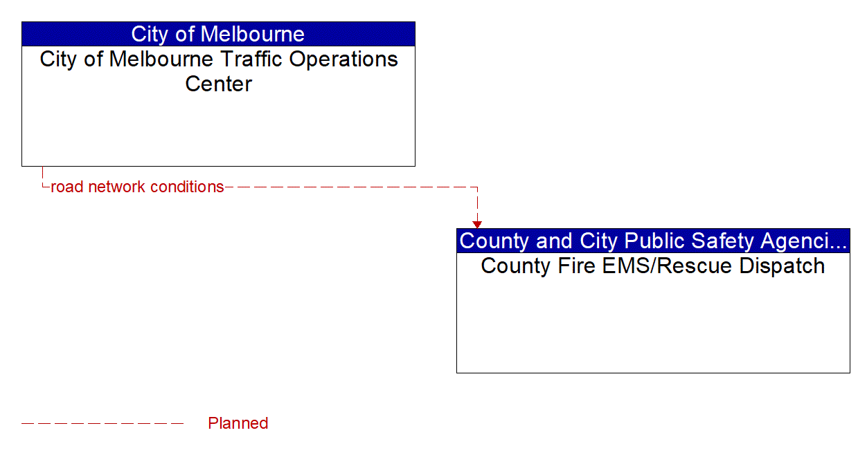 Architecture Flow Diagram: City of Melbourne Traffic Operations Center <--> County Fire EMS/Rescue Dispatch