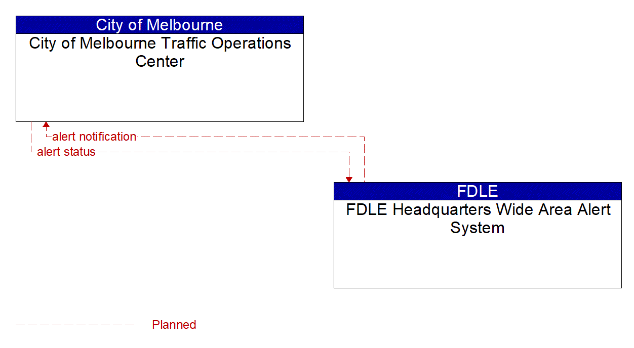 Architecture Flow Diagram: FDLE Headquarters Wide Area Alert System <--> City of Melbourne Traffic Operations Center