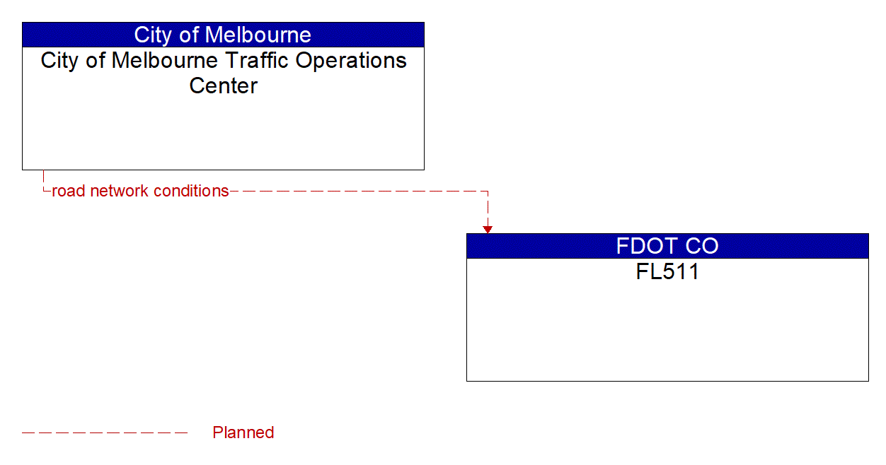 Architecture Flow Diagram: City of Melbourne Traffic Operations Center <--> FL511