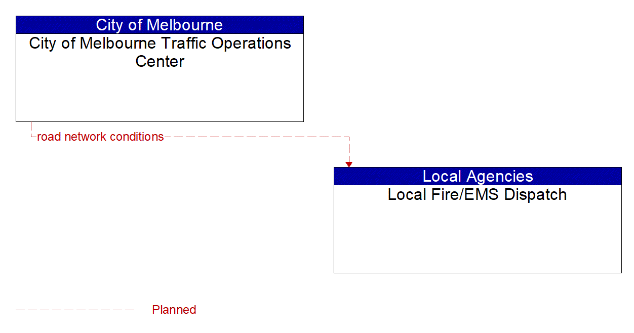 Architecture Flow Diagram: City of Melbourne Traffic Operations Center <--> Local Fire/EMS Dispatch