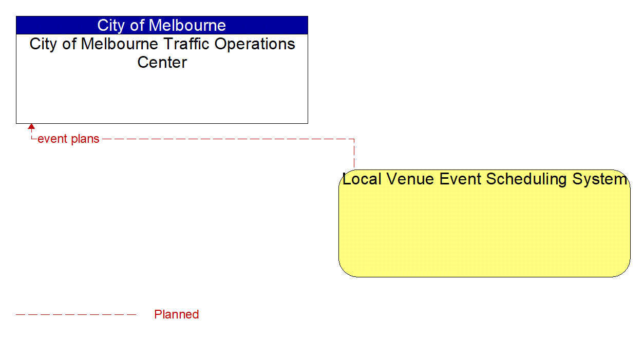 Architecture Flow Diagram: Local Venue Event Scheduling System <--> City of Melbourne Traffic Operations Center