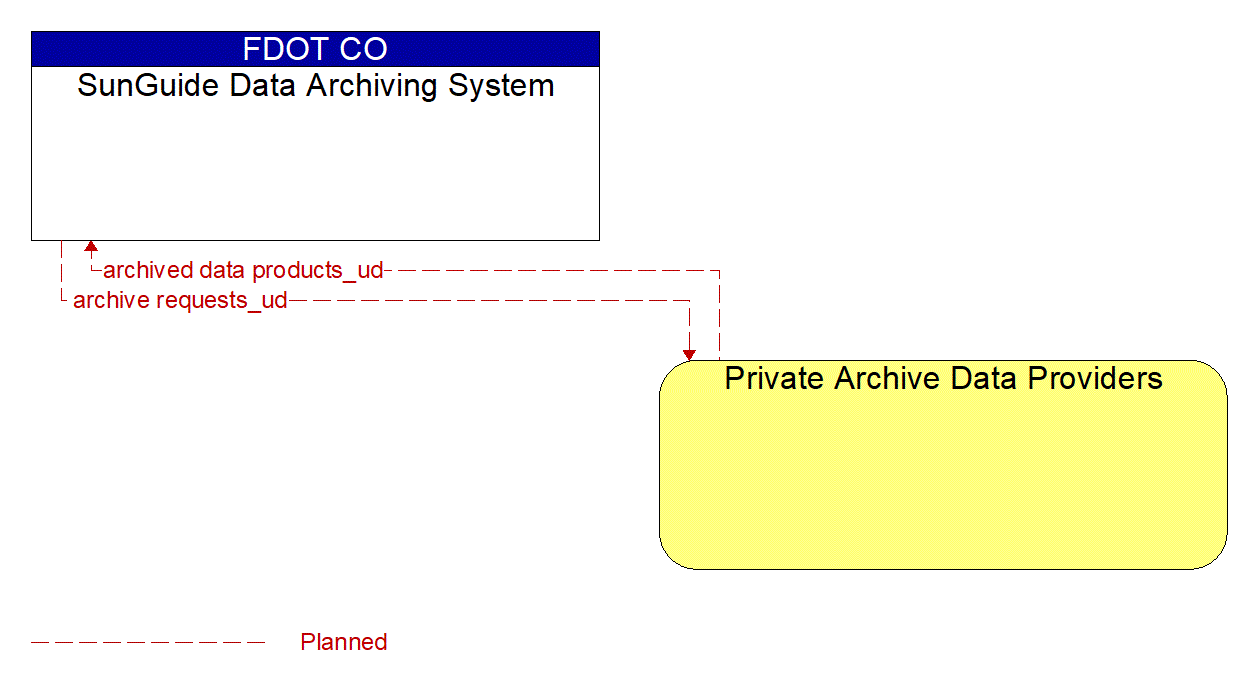 Architecture Flow Diagram: Private Archive Data Providers <--> SunGuide Data Archiving System