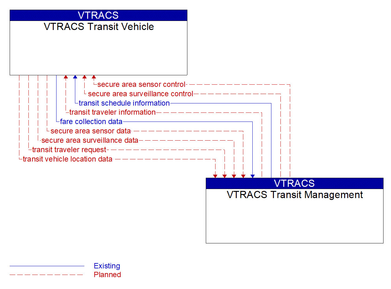Architecture Flow Diagram: VTRACS Transit Management <--> VTRACS Transit Vehicle