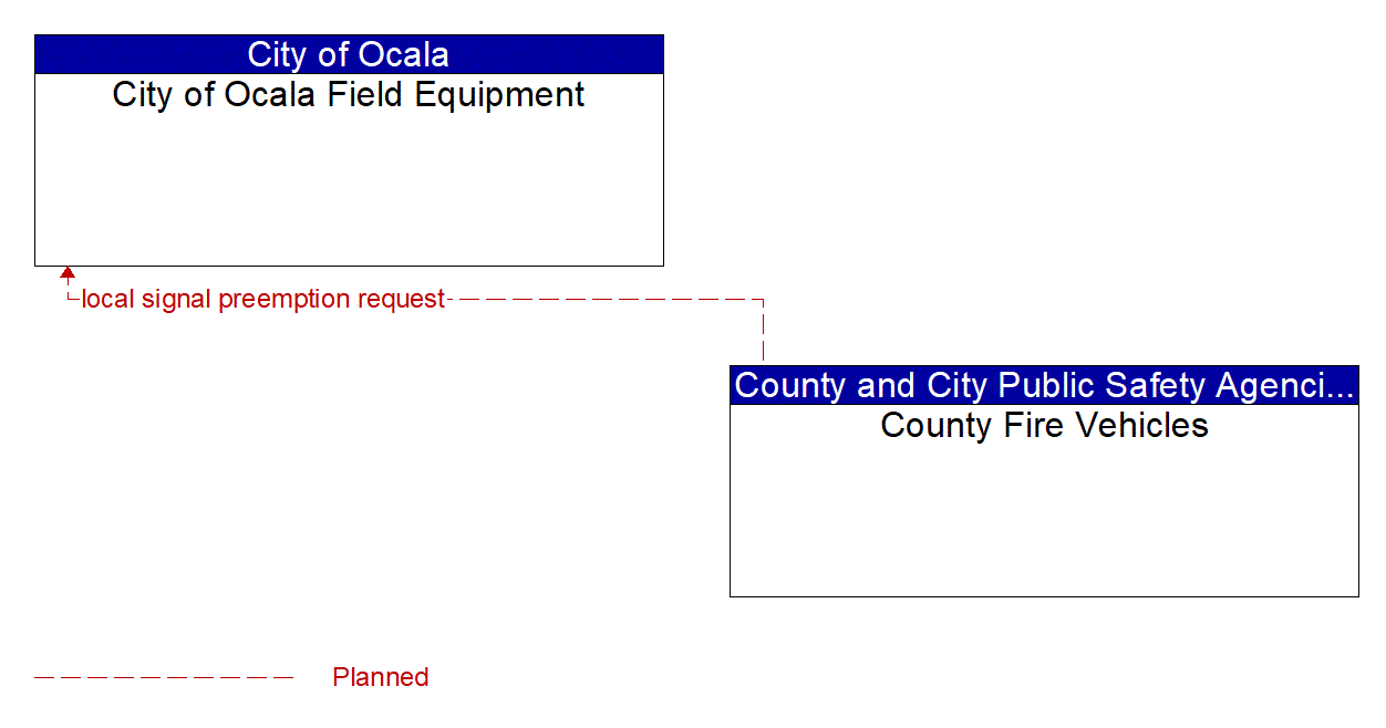 Architecture Flow Diagram: County Fire Vehicles <--> City of Ocala Field Equipment