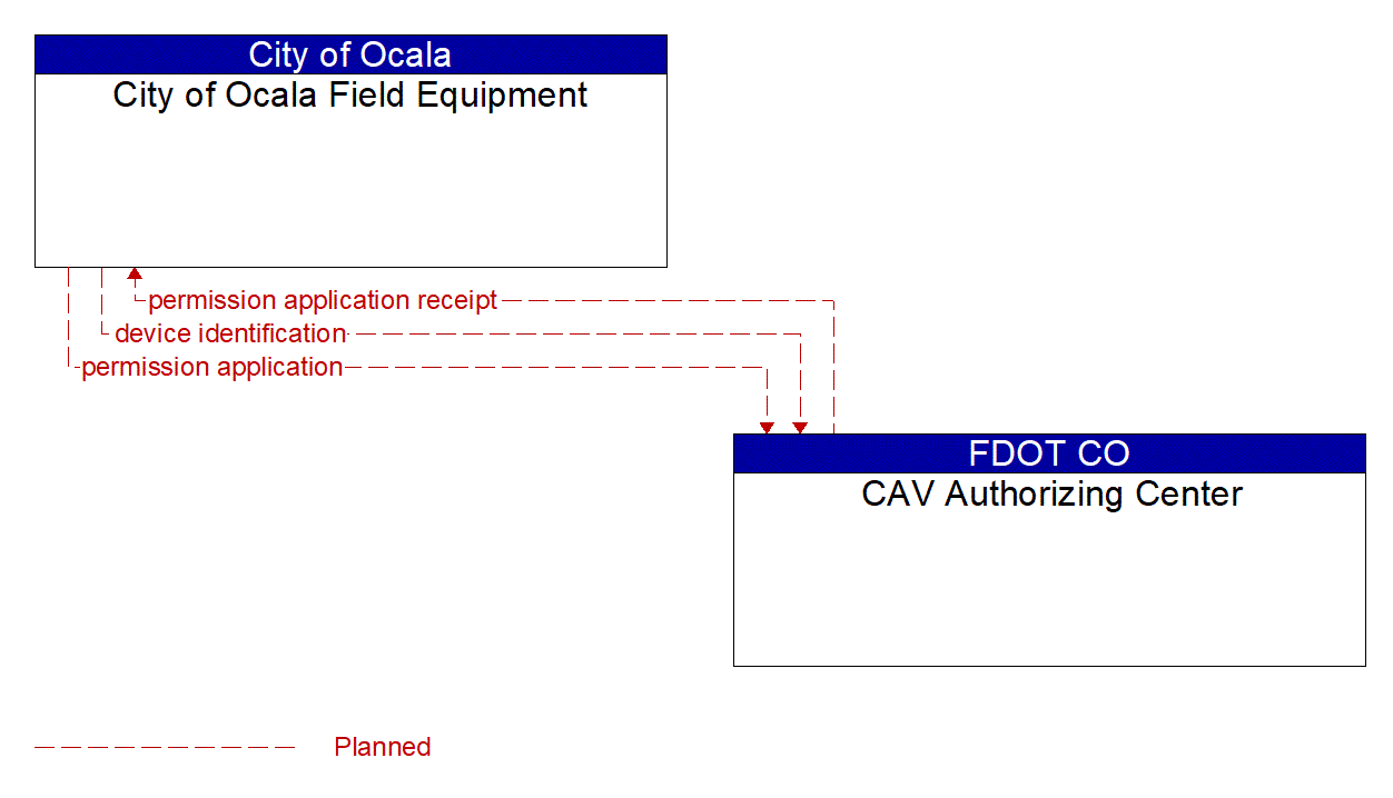 Architecture Flow Diagram: CAV Authorizing Center <--> City of Ocala Field Equipment