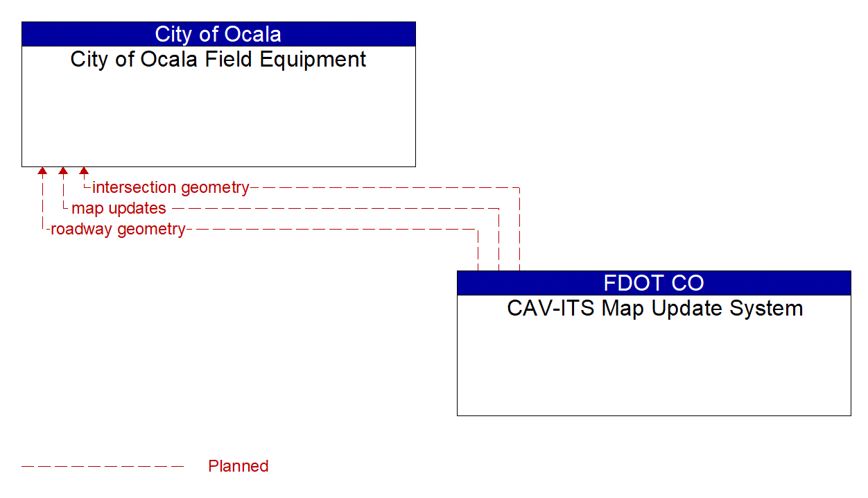 Architecture Flow Diagram: CAV-ITS Map Update System <--> City of Ocala Field Equipment