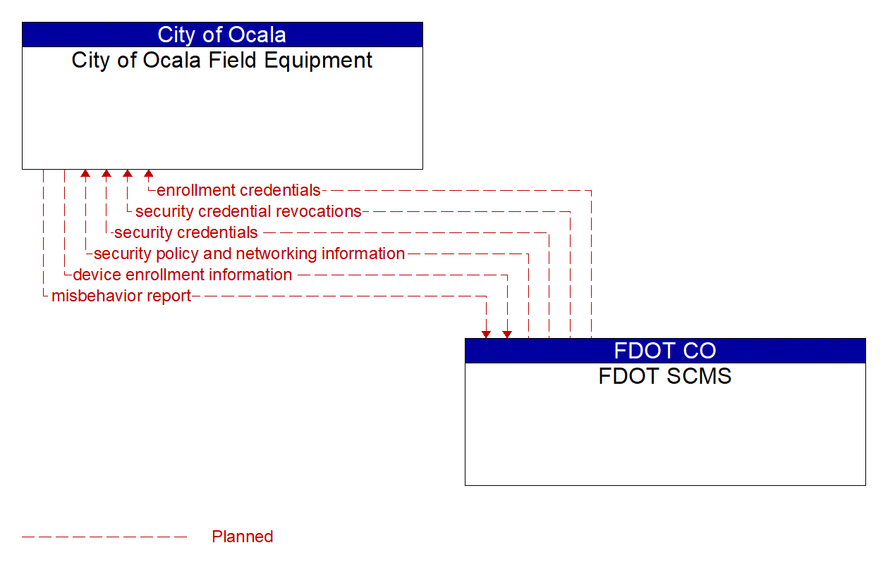 Architecture Flow Diagram: FDOT SCMS <--> City of Ocala Field Equipment