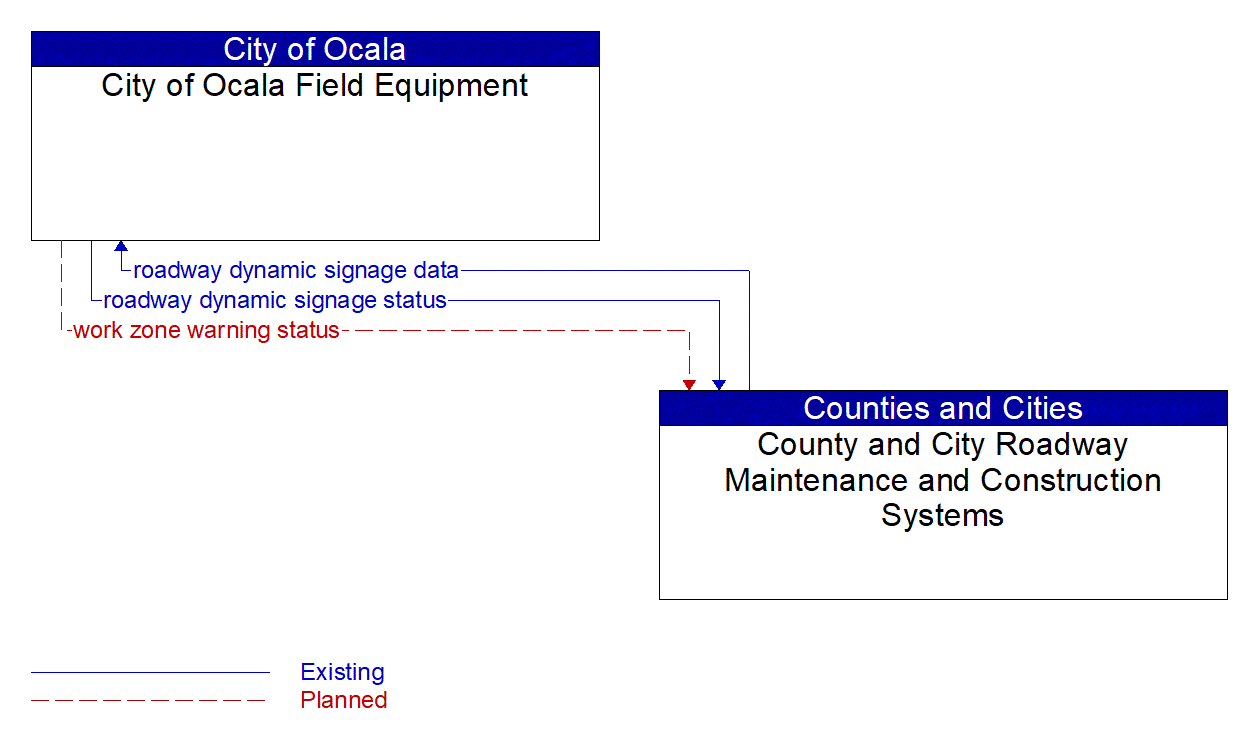 Architecture Flow Diagram: County and City Roadway Maintenance and Construction Systems <--> City of Ocala Field Equipment