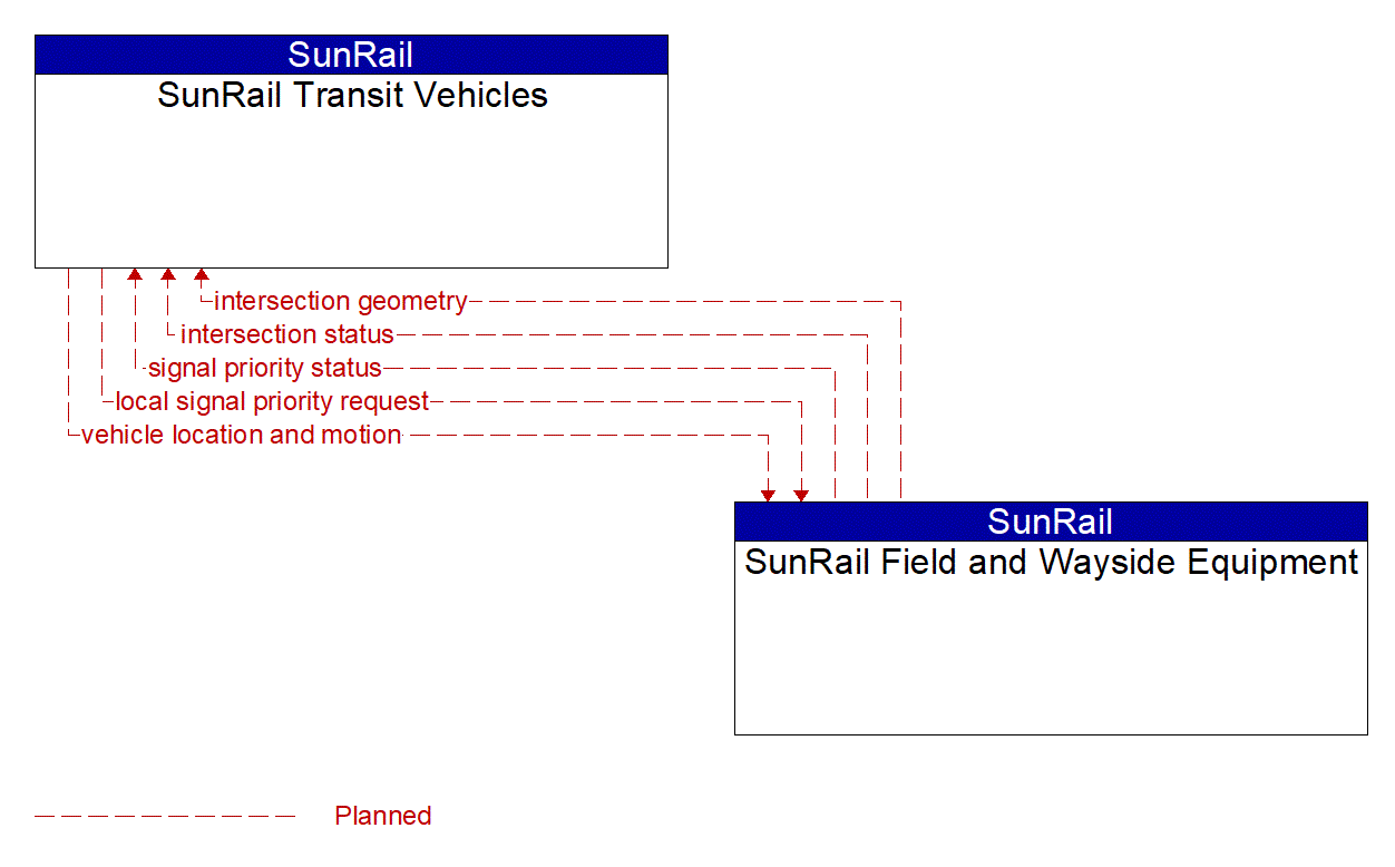 Architecture Flow Diagram: SunRail Field and Wayside Equipment <--> SunRail Transit Vehicles
