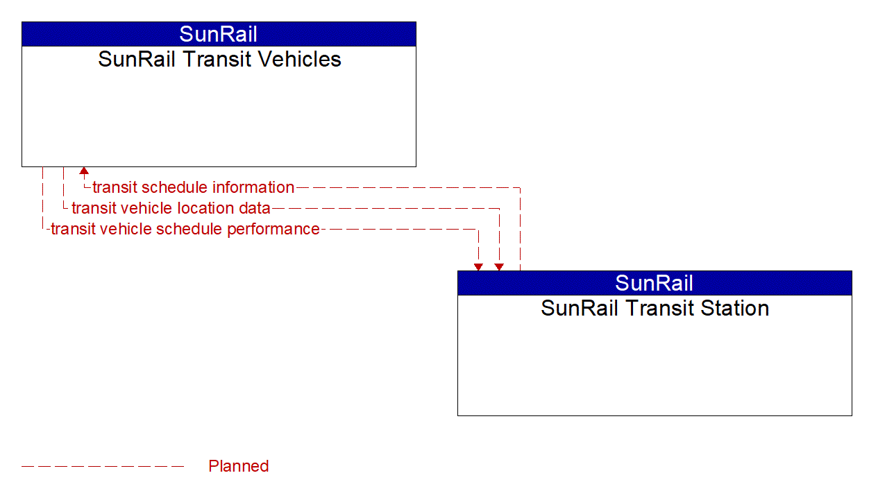 Architecture Flow Diagram: SunRail Transit Station <--> SunRail Transit Vehicles