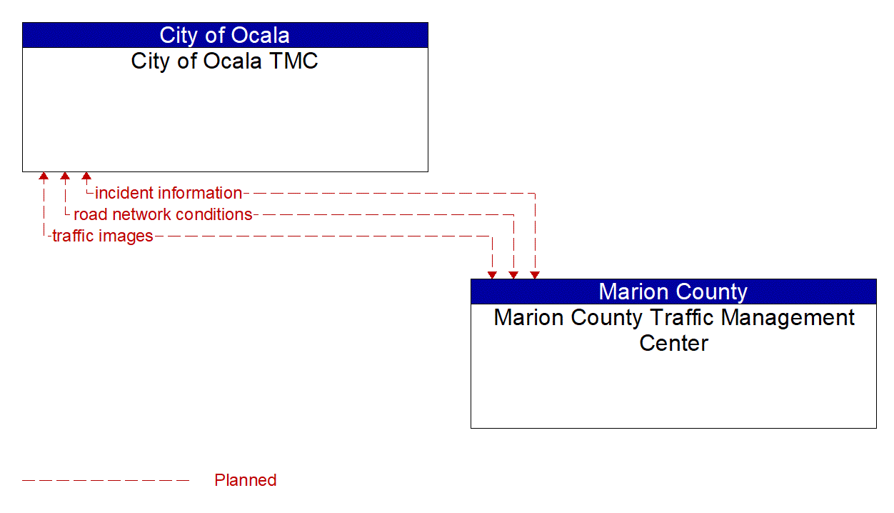 Architecture Flow Diagram: Marion County Traffic Management Center <--> City of Ocala TMC