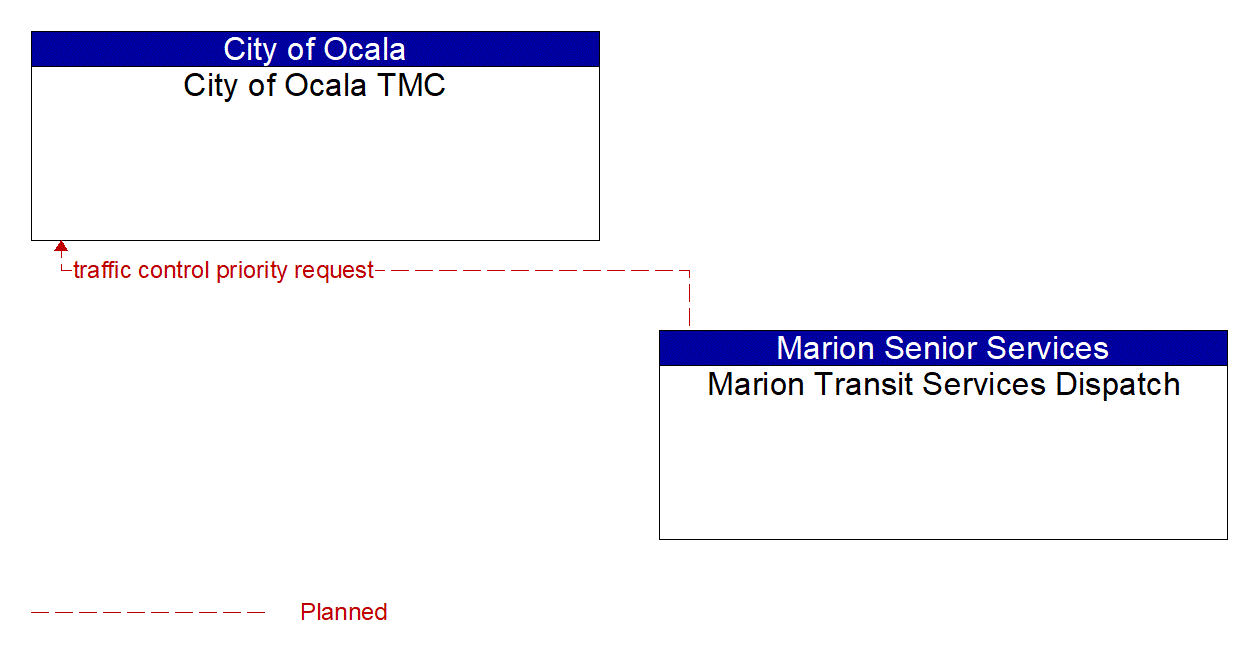 Architecture Flow Diagram: Marion Transit Services Dispatch <--> City of Ocala TMC