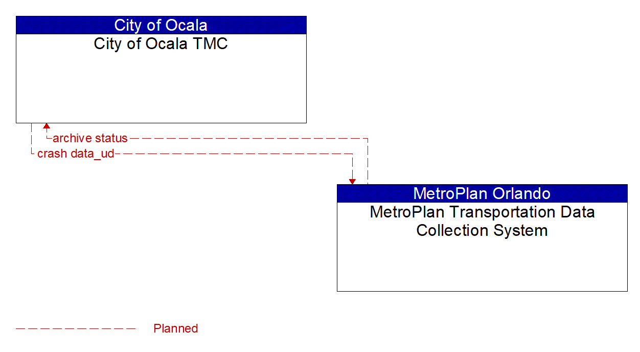 Architecture Flow Diagram: MetroPlan Transportation Data Collection System <--> City of Ocala TMC