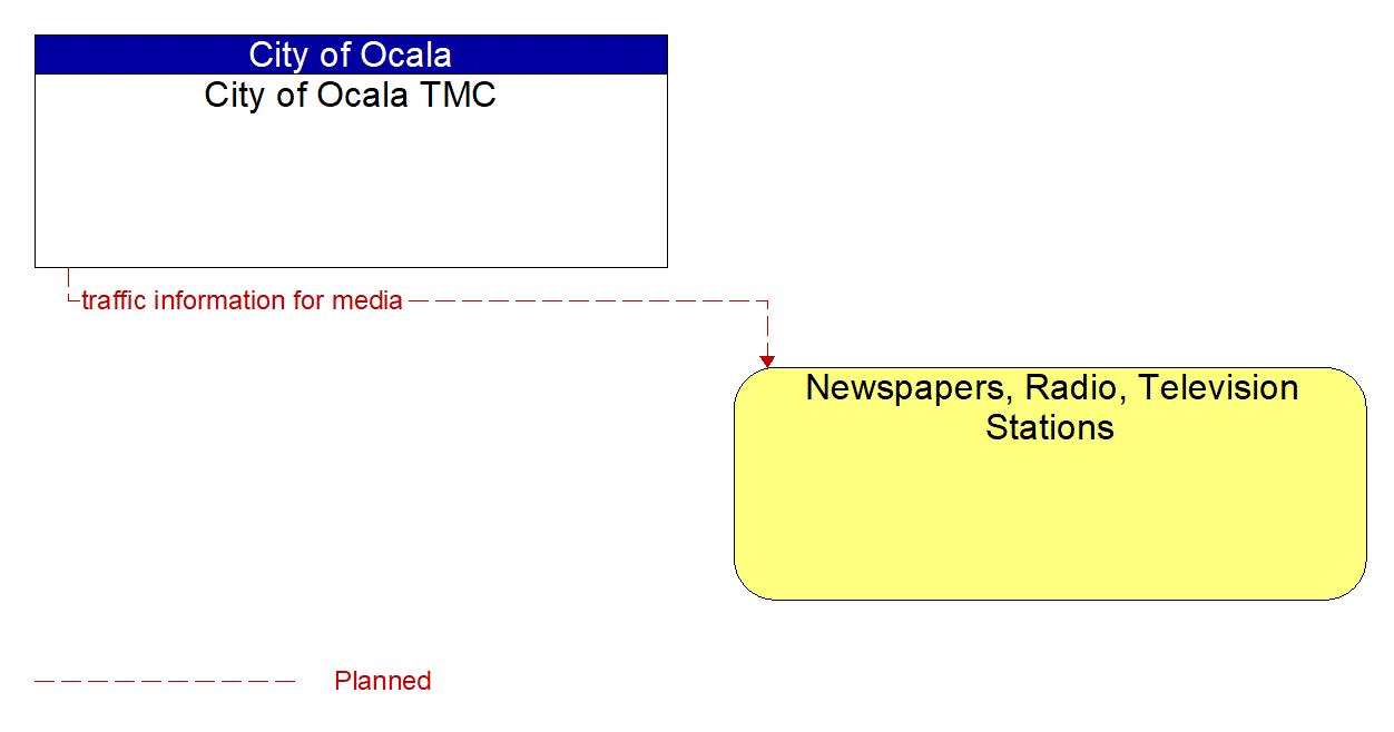 Architecture Flow Diagram: City of Ocala TMC <--> Newspapers, Radio, Television Stations