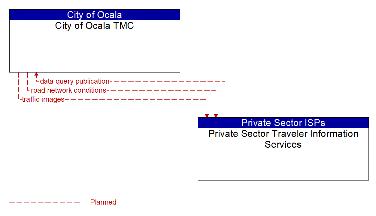 Architecture Flow Diagram: Private Sector Traveler Information Services <--> City of Ocala TMC
