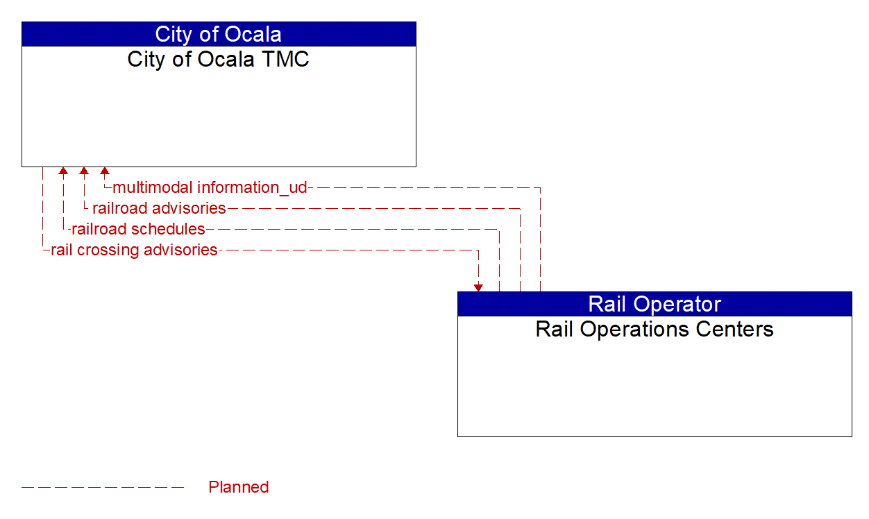 Architecture Flow Diagram: Rail Operations Centers <--> City of Ocala TMC