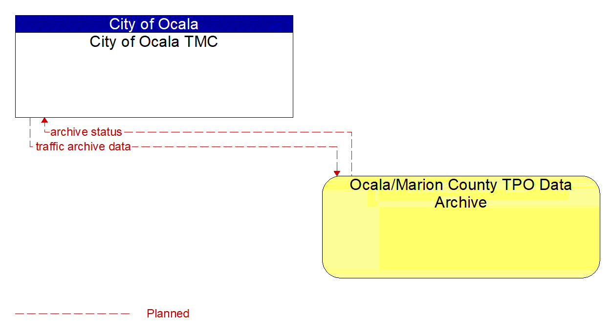 Architecture Flow Diagram: Ocala/Marion County TPO Data Archive <--> City of Ocala TMC