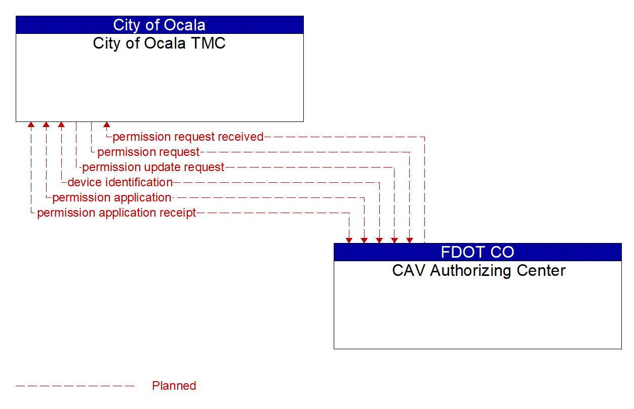 Architecture Flow Diagram: CAV Authorizing Center <--> City of Ocala TMC