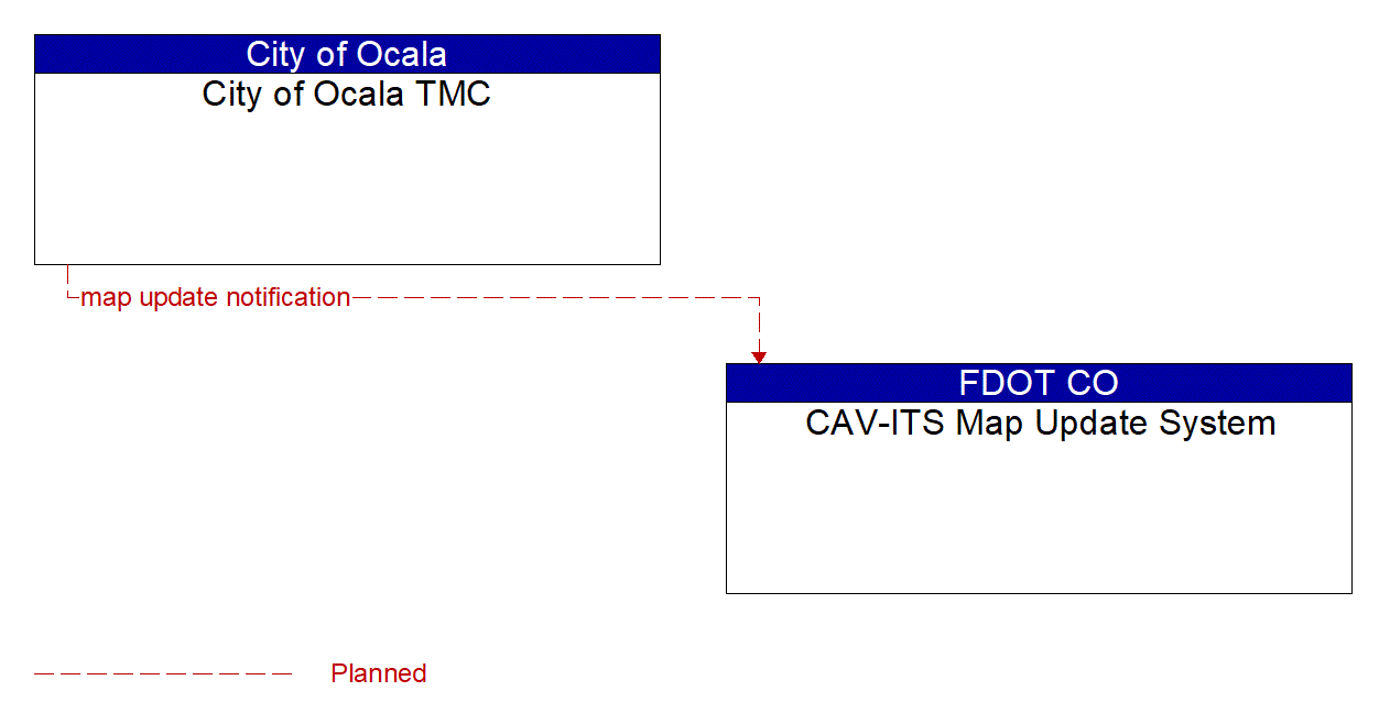 Architecture Flow Diagram: City of Ocala TMC <--> CAV-ITS Map Update System