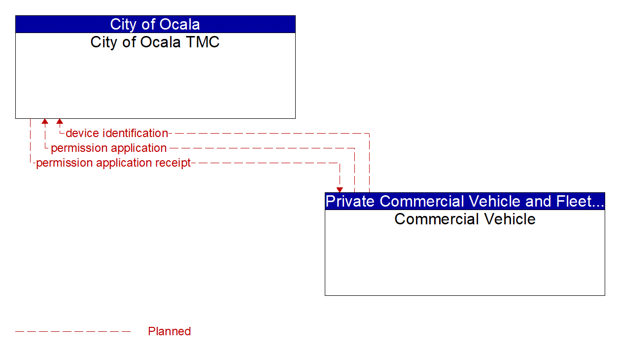 Architecture Flow Diagram: Commercial Vehicle <--> City of Ocala TMC