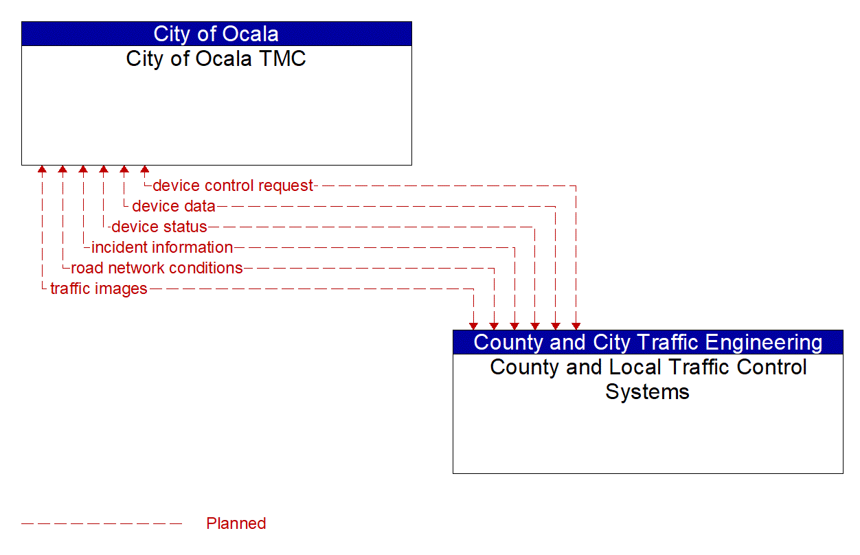 Architecture Flow Diagram: County and Local Traffic Control Systems <--> City of Ocala TMC