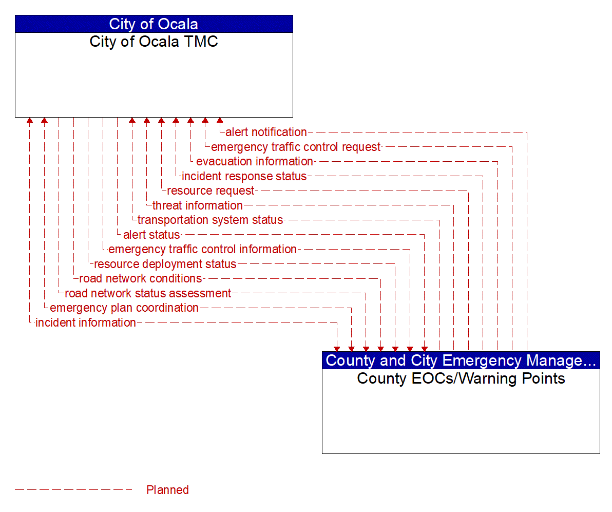 Architecture Flow Diagram: County EOCs/Warning Points <--> City of Ocala TMC