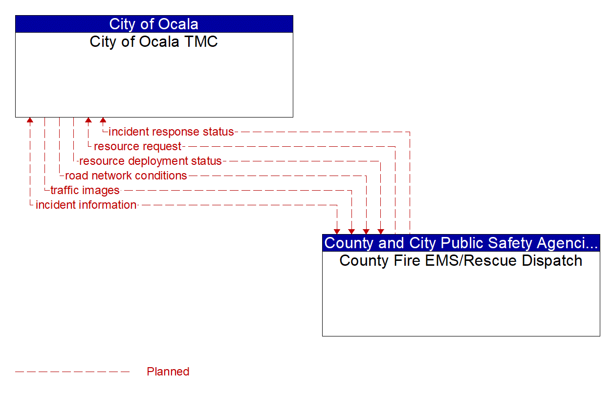 Architecture Flow Diagram: County Fire EMS/Rescue Dispatch <--> City of Ocala TMC