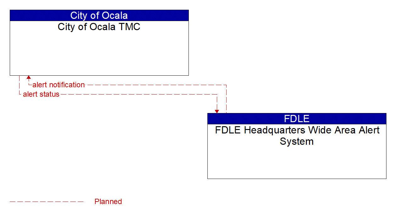 Architecture Flow Diagram: FDLE Headquarters Wide Area Alert System <--> City of Ocala TMC