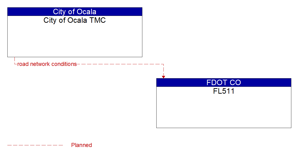 Architecture Flow Diagram: City of Ocala TMC <--> FL511
