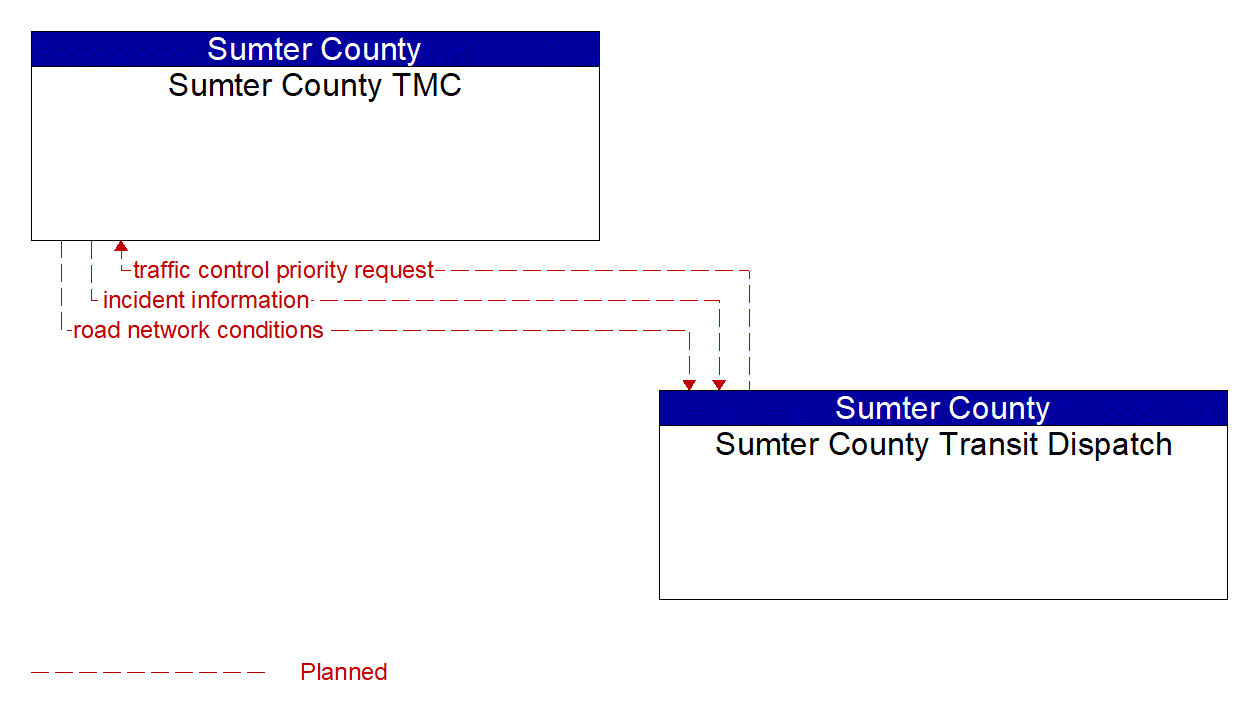 Architecture Flow Diagram: Sumter County Transit Dispatch <--> Sumter County TMC