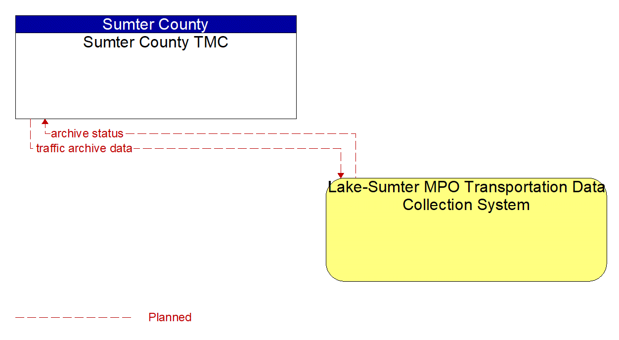 Architecture Flow Diagram: Lake-Sumter MPO Transportation Data Collection System <--> Sumter County TMC
