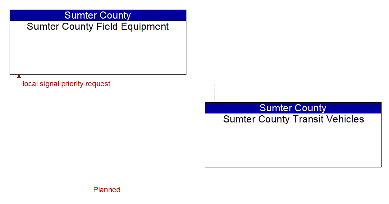 Architecture Flow Diagram: Sumter County Transit Vehicles <--> Sumter County Field Equipment