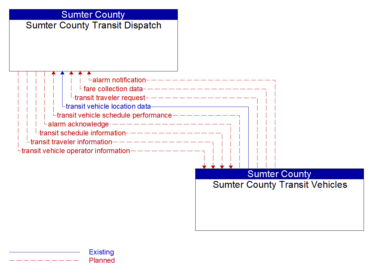 Architecture Flow Diagram: Sumter County Transit Vehicles <--> Sumter County Transit Dispatch