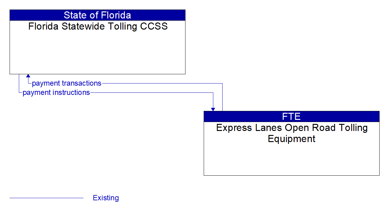 Architecture Flow Diagram: Express Lanes Open Road Tolling Equipment <--> Florida Statewide Tolling CCSS